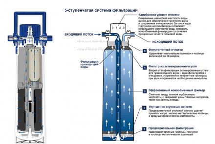 Grohe Red 40438001 Фильтр с головкой для фильтра