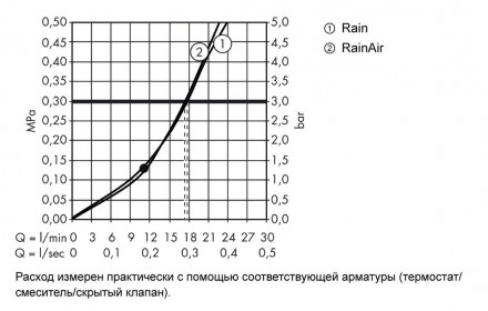 Hansgrohe Raindance Select S 300 2jet 27378000 верхний душ