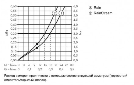 Hansgrohe Rainmaker Select 460 2jet 24005400 Верхний душ