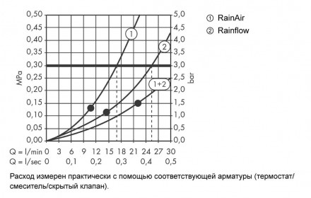 Hansgrohe Raindance Rainfall 180 AIR 2jet 28433400 Верхний душ