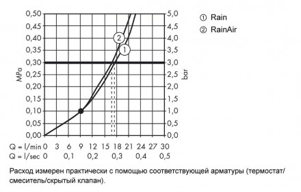 Hansgrohe Raindance Select S 240 2jet 26467000 верхний душ