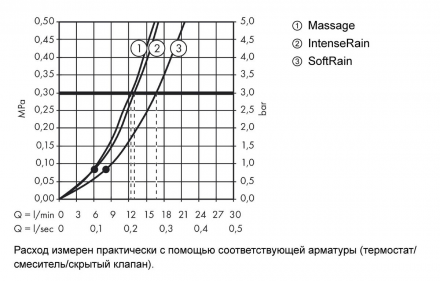 Ручной душ Hansgrohe Croma 110 Select S Multi 26800400