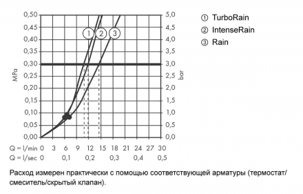 Ручной душ Hansgrohe Croma 110 Select S Vario 26802400