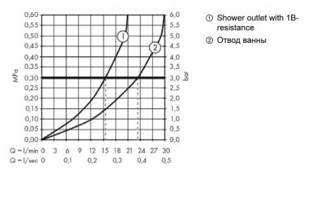 Hansgrohe Ecostat Comfort 13114000 смеситель термостат для ванны