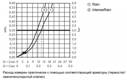 Hansgrohe Croma Vario 26692400 Душевой набор