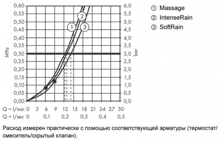 Hansgrohe Croma 110 Select S Multi 26560400 Душевой гарнитур 65 см