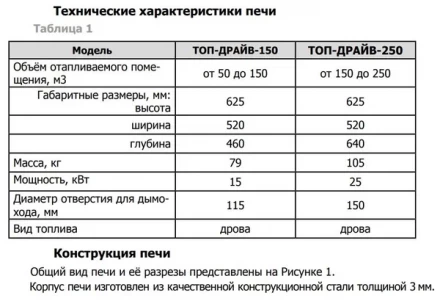 Теплодар ТОП-драйв-250 отопительная печь
