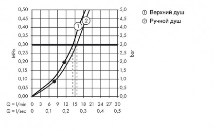 Hansgrohe Raindance Select 300 27114000 Душевая стойка с поворотным держателем