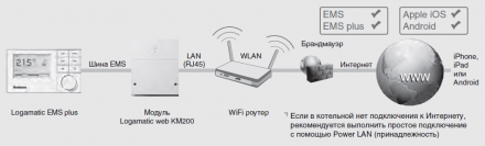 Buderus KM200 Модуль для управления системой через интернет Logamatic EMS/EMS plus