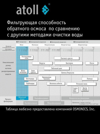 Atoll Twist M Прямоточная система обратного осмоса (без крана)