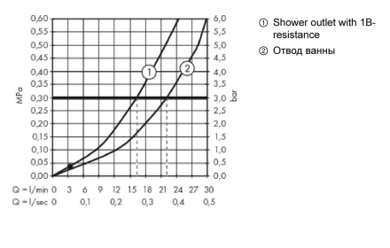Hansgrohe Metropol 32540000 смеситель для ванны