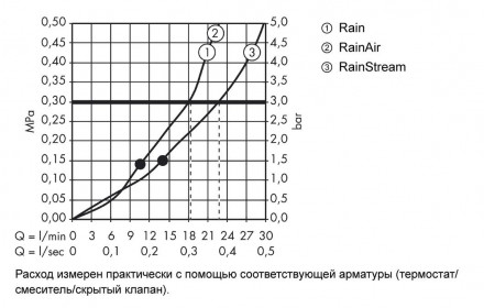 Hansgrohe Raindance Select Е 300 3jet 26468000 верхний душ