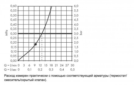 Hansgrohe Rainfinity 500 1jet 26243700 Боковой душ