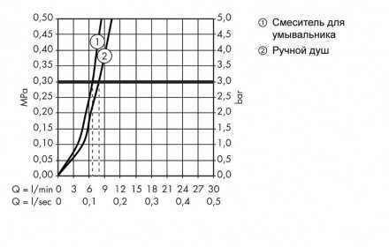 Hansgrohe Focus 31926000 смеситель для раковины с гигиеническим душем