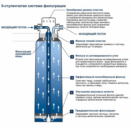 Grohe Blue 40412001 Сменный фильтр для водных систем (2600 литров)