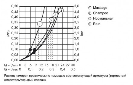 Hansgrohe Croma 100 Vario/Porter&#039;S 27594000 Душевой набор
