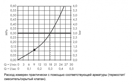 Hansgrohe Rainfinity 26243700 Боковой душ 500 1jet с полкой